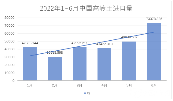 2022年1~6月，我國進(jìn)料高嶺土約28萬噸，總額約4.4億元